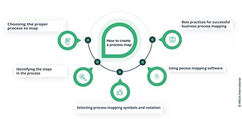 mega process mapping|Building an Enterprise Process Map (part 2 of 2).